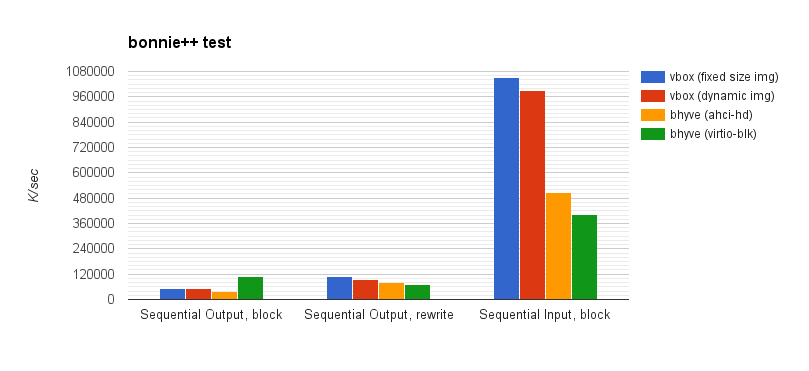 virtualbox vs qemu performance